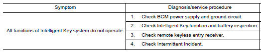 Nissan Maxima. Symptom Table