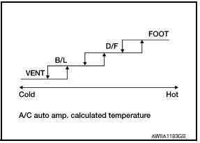 Nissan Maxima. Mode Door Control Specification