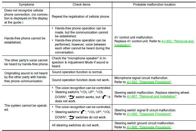 Nissan Maxima. Trouble Diagnosis Chart by Symptom