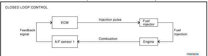 Nissan Maxima. MIXTURE RATIO FEEDBACK CONTROL (CLOSED LOOP CONTROL)