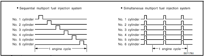 Nissan Maxima. FUEL INJECTION TIMING