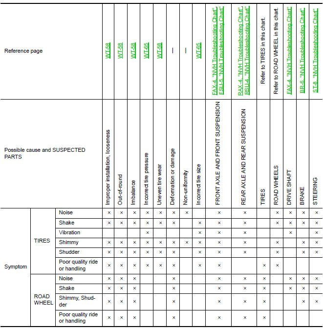 Nissan Maxima. NVH Troubleshooting Chart