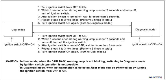 Nissan Maxima. HOW TO CHANGE SELF-DIAGNOSIS MODE