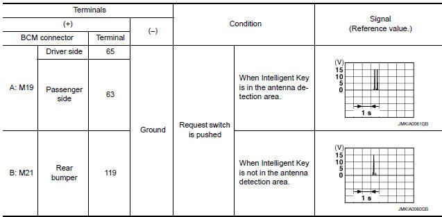 Nissan Maxima. CHECK OUTSIDE KEY ANTENNA INPUT SIGNAL 1