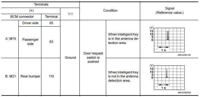 Nissan Maxima. CHECK OUTSIDE KEY ANTENNA INPUT SIGNAL 2