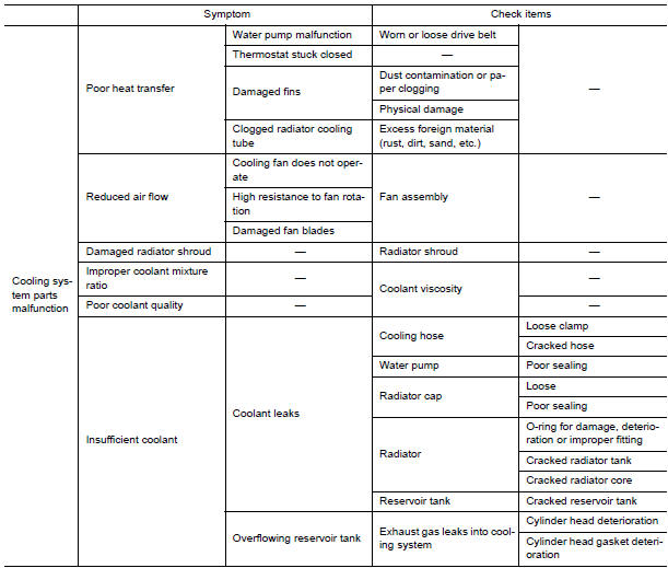 Nissan Maxima. Troubleshooting Chart