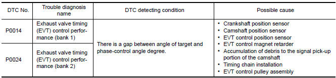 Nissan Maxima. DTC DETECTION LOGIC