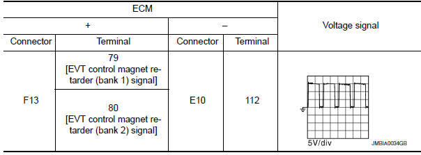 Nissan Maxima. CHECK FUNCTION OF EXHAUST VALVE TIMING (EVT) CONTROL