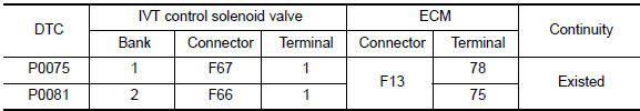 Nissan Maxima. CHECK INTAKE VALVE TIMING CONTROL SOLENOID VALVE OUTPUT SIGNAL CIRCUIT FOR OPEN AND SHORT