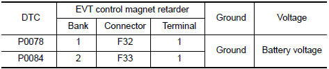 Nissan Maxima. CHECK EXHAUST VALVE TIMING (EVT) CONTROL MAGNET RETARDER POWER SUPPLY CIRCUIT