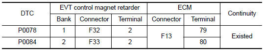 Nissan Maxima. CHECK EVT CONTROL MAGNET RETARDER OUTPUT SIGNAL CIRCUIT FOR OPEN AND SHORT