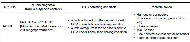 Nissan Maxima. PERFORM DTC CONFIRMATION PROCEDURE