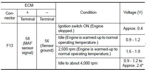 Nissan Maxima. CHECK MASS AIR FLOW SENSOR-I