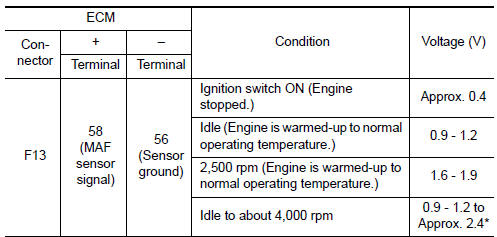 Nissan Maxima. CHECK MASS AIR FLOW SENSOR-II