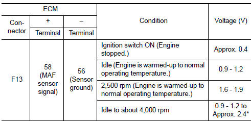 Nissan Maxima. CHECK MASS AIR FLOW SENSOR-III