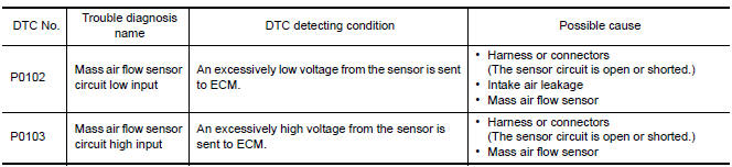 Nissan Maxima. DTC DETECTION LOGIC