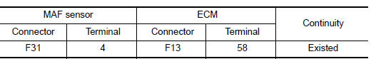 Nissan Maxima. CHECK MAF SENSOR INPUT SIGNAL CIRCUIT FOR OPEN AND SHORT