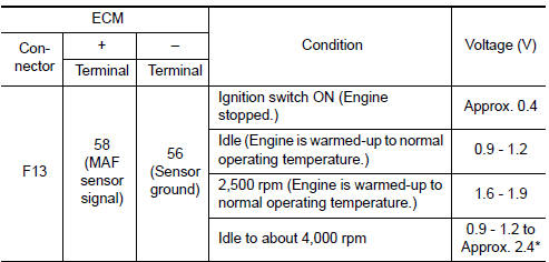 Nissan Maxima. CHECK MASS AIR FLOW SENSOR-I