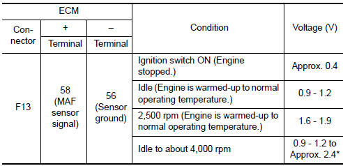 Nissan Maxima. CHECK MASS AIR FLOW SENSOR-II