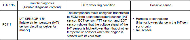 Nissan Maxima. DTC DETECTION LOGIC