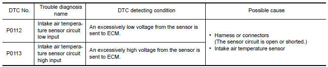 Nissan Maxima. DTC DETECTION LOGIC