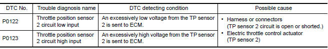 Nissan Maxima. DTC DETECTION LOGIC