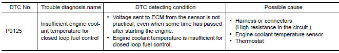 Nissan Maxima. DTC DETECTION LOGIC