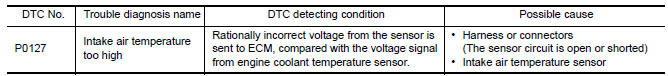 Nissan Maxima. DTC DETECTION LOGIC