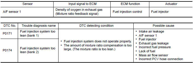 Nissan Maxima. DTC DETECTION LOGIC