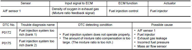 Nissan Maxima. DTC DETECTION LOGIC