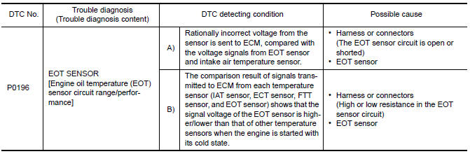 Nissan Maxima. DTC DETECTION LOGIC