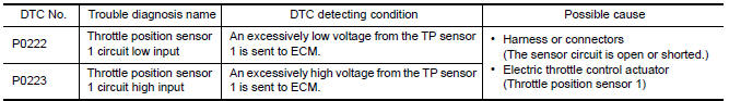 Nissan Maxima. DTC DETECTION LOGIC