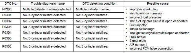 Nissan Maxima. DTC DETECTION LOGIC