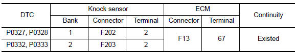 Nissan Maxima. CHECK KNOCK SENSOR GROUND CIRCUIT FOR OPEN AND SHORT