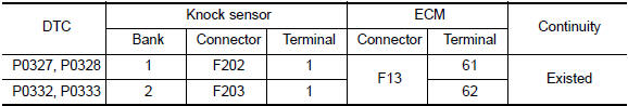 Nissan Maxima. CHECK KNOCK SENSOR INPUT SIGNAL CIRCUIT FOR OPEN AND SHORT