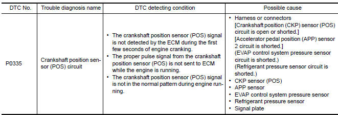 Nissan Maxima. DTC DETECTION LOGIC