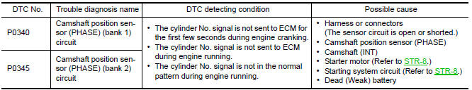 Nissan Maxima. DTC DETECTION LOGIC