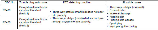 Nissan Maxima. DTC DETECTION LOGIC