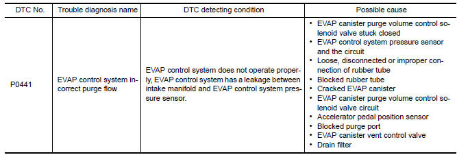 Nissan Maxima. DTC DETECTION LOGIC