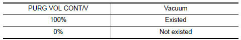 Nissan Maxima. CHECK PURGE FLOW