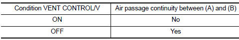 Nissan Maxima. CHECK EVAP CANISTER VENT CONTROL VALVE