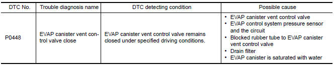 Nissan Maxima. DTC DETECTION LOGIC