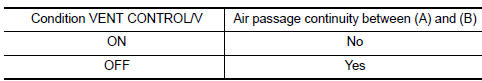 Nissan Maxima. CHECK EVAP CANISTER VENT CONTROL VALVE