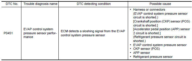 Nissan Maxima. DTC DETECTION LOGIC