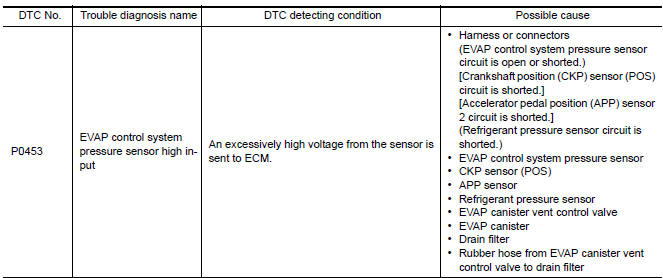 Nissan Maxima. DTC DETECTION LOGIC