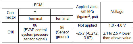 Nissan Maxima. CHECK EVAP CONTROL SYSTEM PRESSURE SENSOR