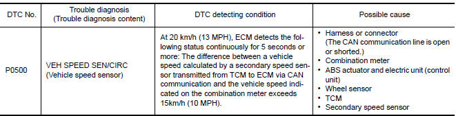 Nissan Maxima. DTC DETECTION LOGIC