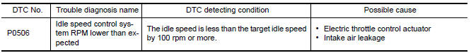 Nissan Maxima. DTC DETECTION LOGIC