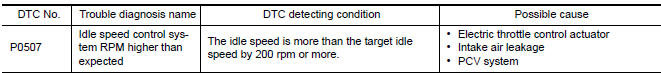 Nissan Maxima. DTC DETECTION LOGIC