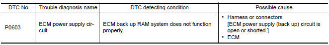 Nissan Maxima. DTC DETECTION LOGIC